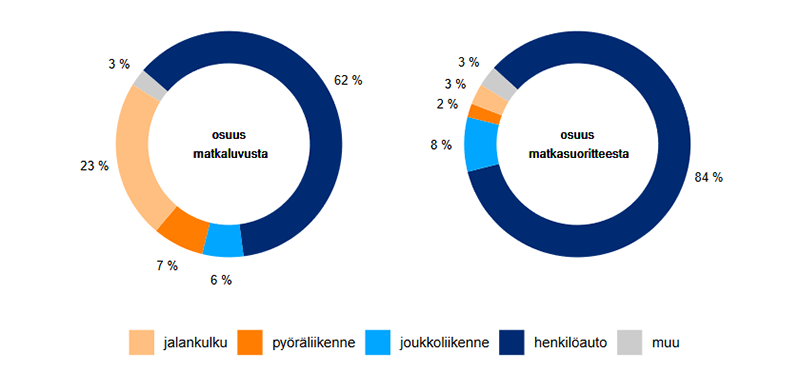 Kotimaanmatkojen matkaluvun ja matkasuoritteen jakautuminen kulkutavoittain. Lähde: Traficom, Henkilöliikennetutkimus 2021