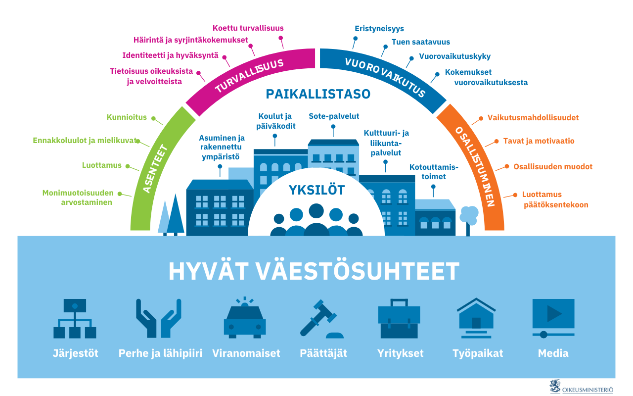 Hyvien väestösuhteiden keskeiset osa-alueet ovat asenteet, osallisuus, vuorovaikutus ja turvallisuuden tunteet. Osa-alueiden yllä myös näitä osioita kuvaavat indikaattorit. Jokaisella toimijalla on vaikutus väestösuhteisiin, esimerkkinä järjestöt, lähipiiri, viranomaiset, päättäjät, työnantajat ja media.