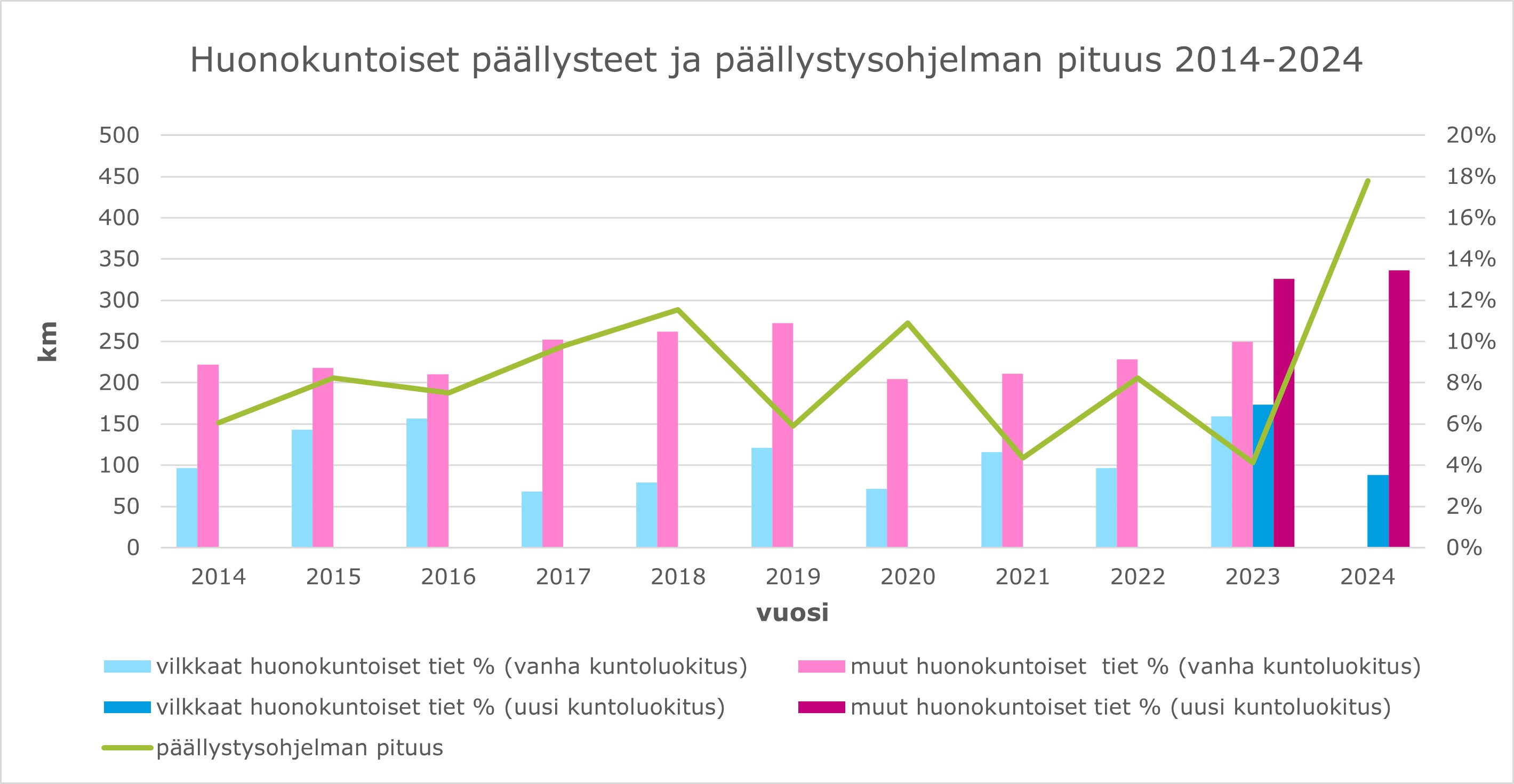 Graafinen esitys huonokuntoisista päällysteistä ja päällystysohjelman pituus. 