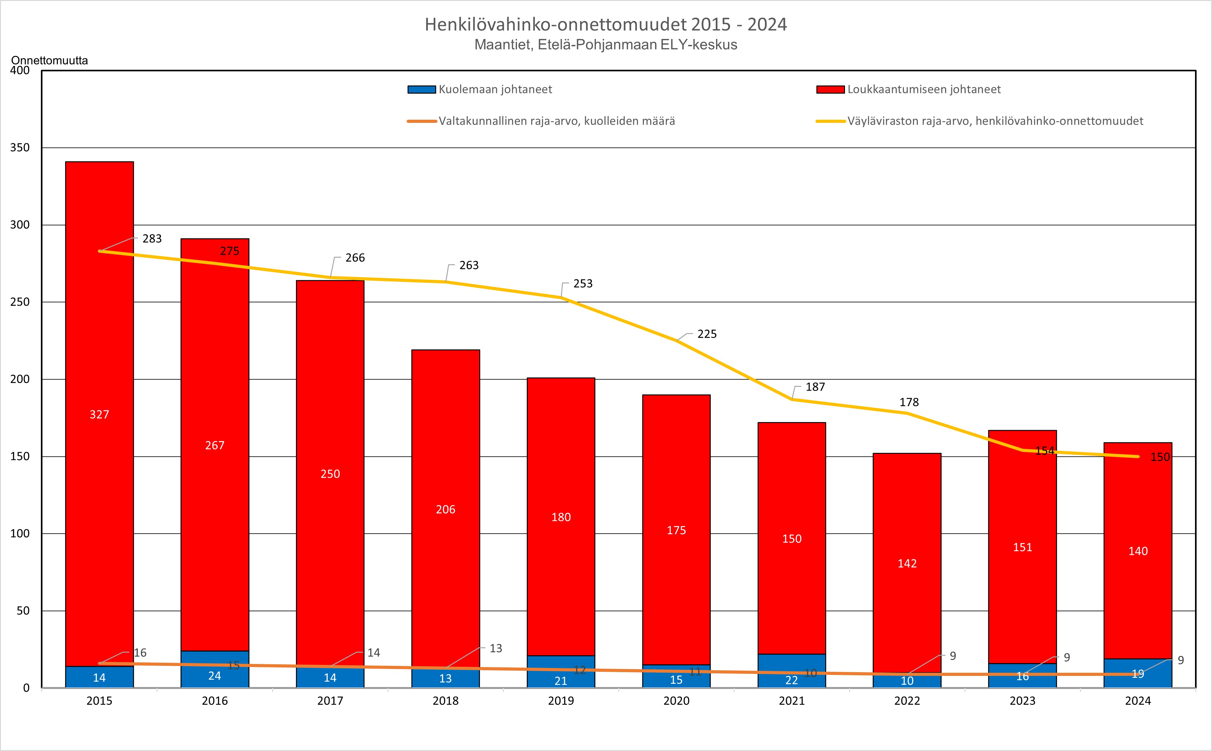 Henkilövahinko-onnettomuudet vuosina 2015- 2024