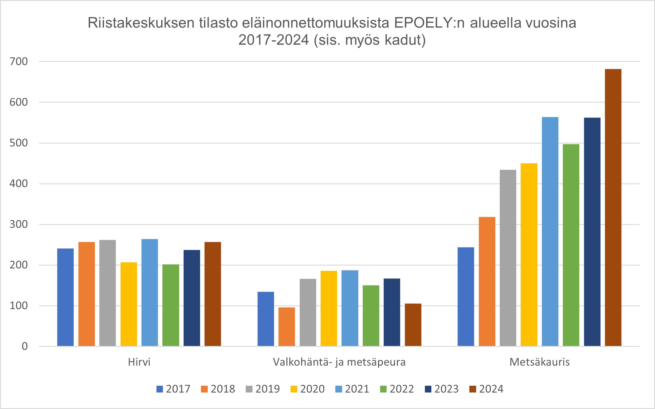 Eläinonnettomuudet (Riistakeskuksen tilasto) vuosina 2017- 2024, 