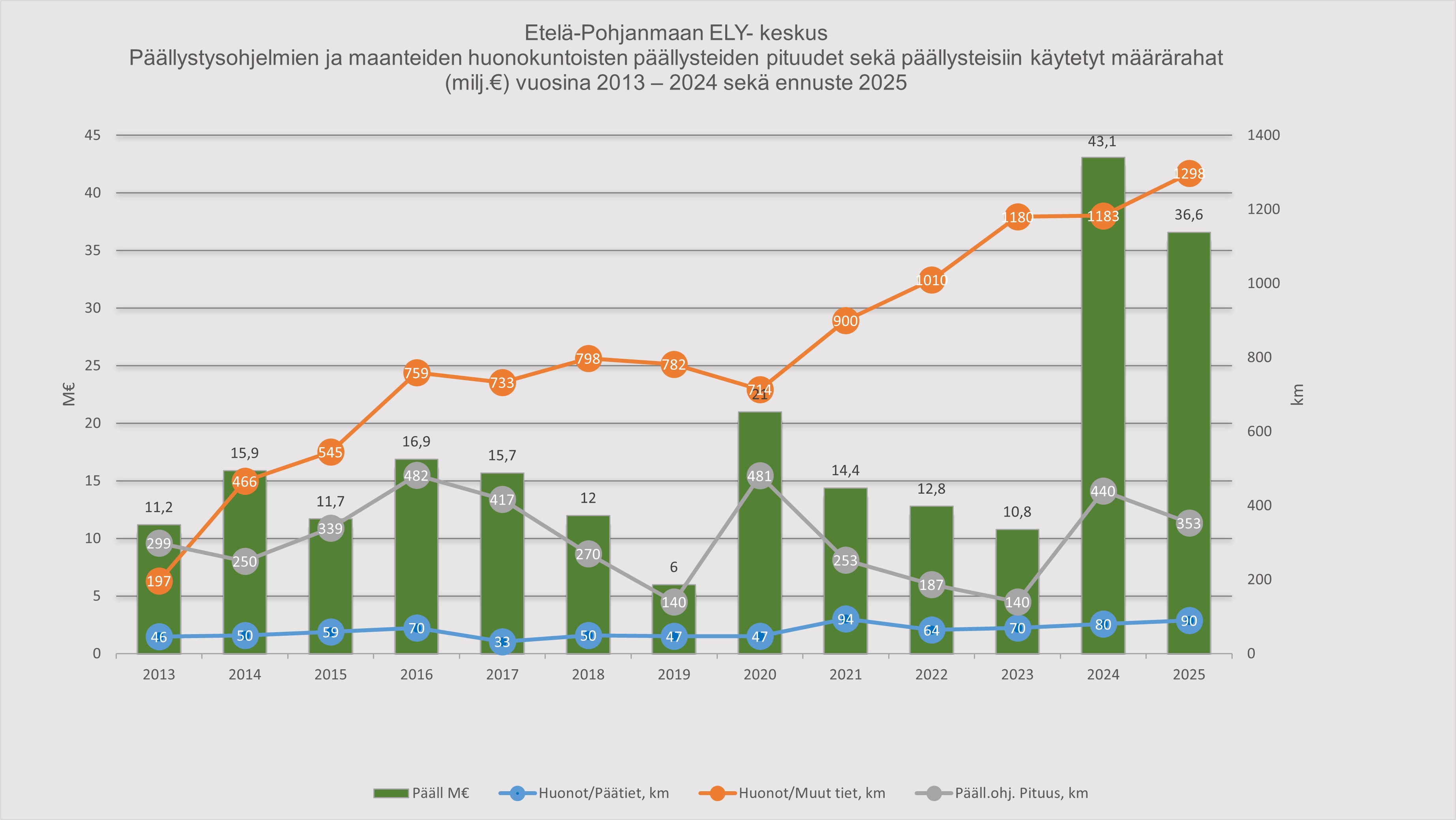 Päällystysohjelman pituus, päällystysraha ja huonokuntoiset maantiet vuosina 2013- 25,