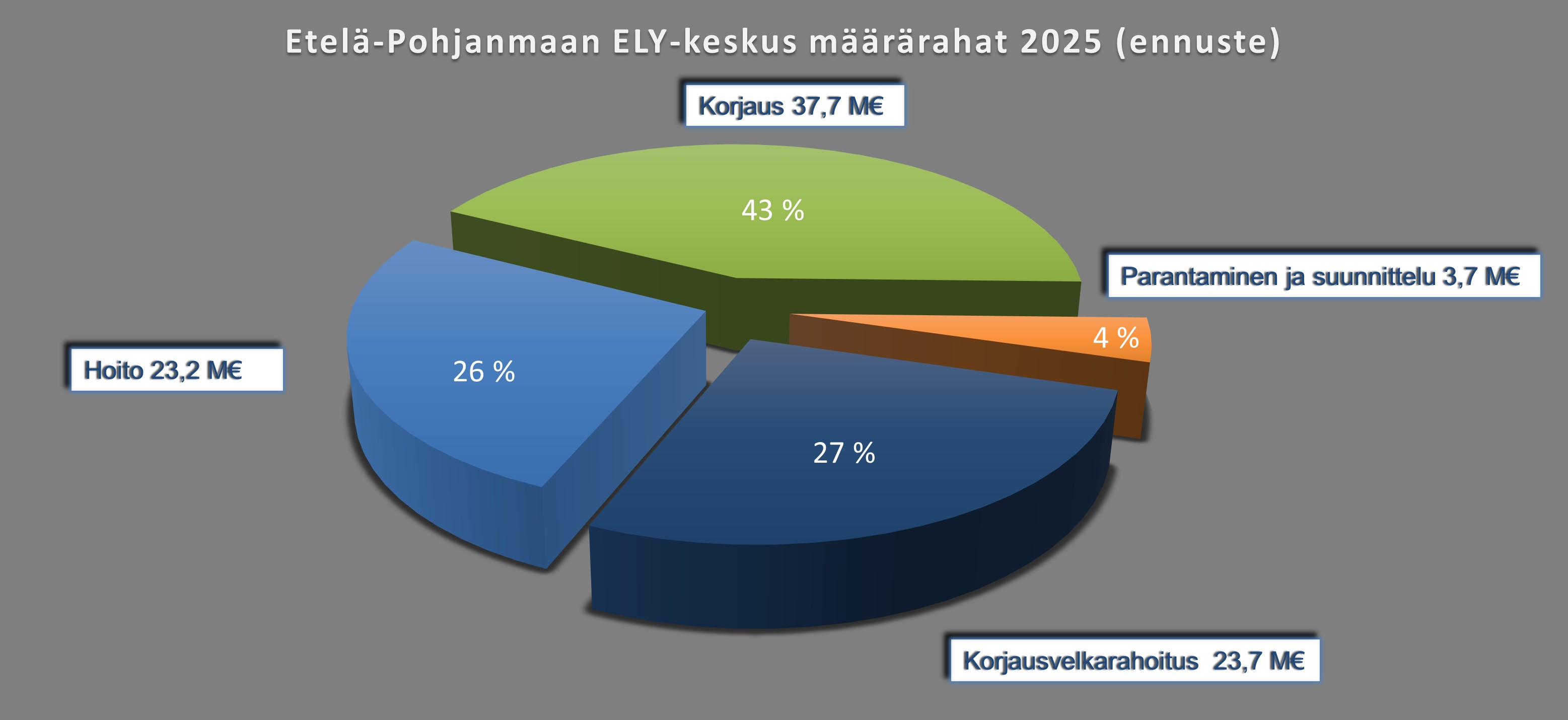 Etelä-Pohjanmaan ELY-keskus, määrärahat vuonna 2025 miljoonaan euroa