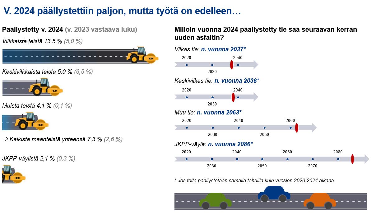 Kuvallinen esitys päällysteiden määrästä. 