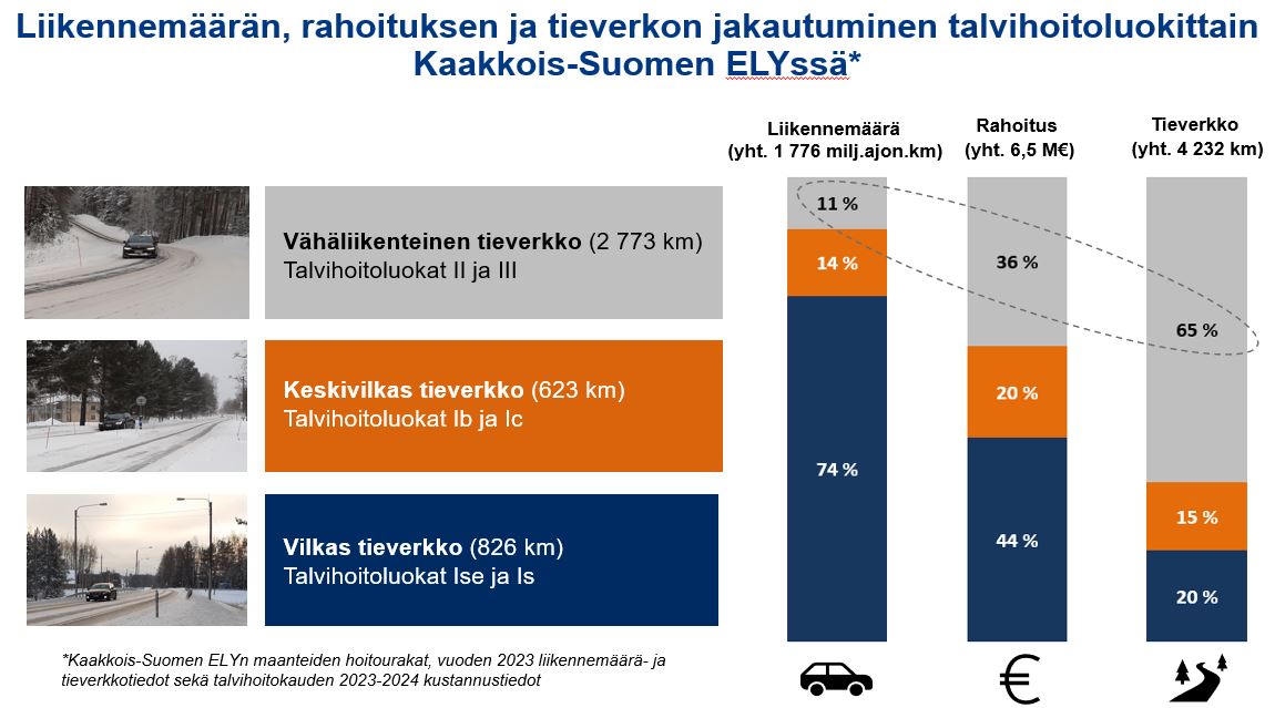 Graafinen esitys liikennemäärän, rahoituksen ja tieverkon jakautuminen talvihoitoluokittain. 