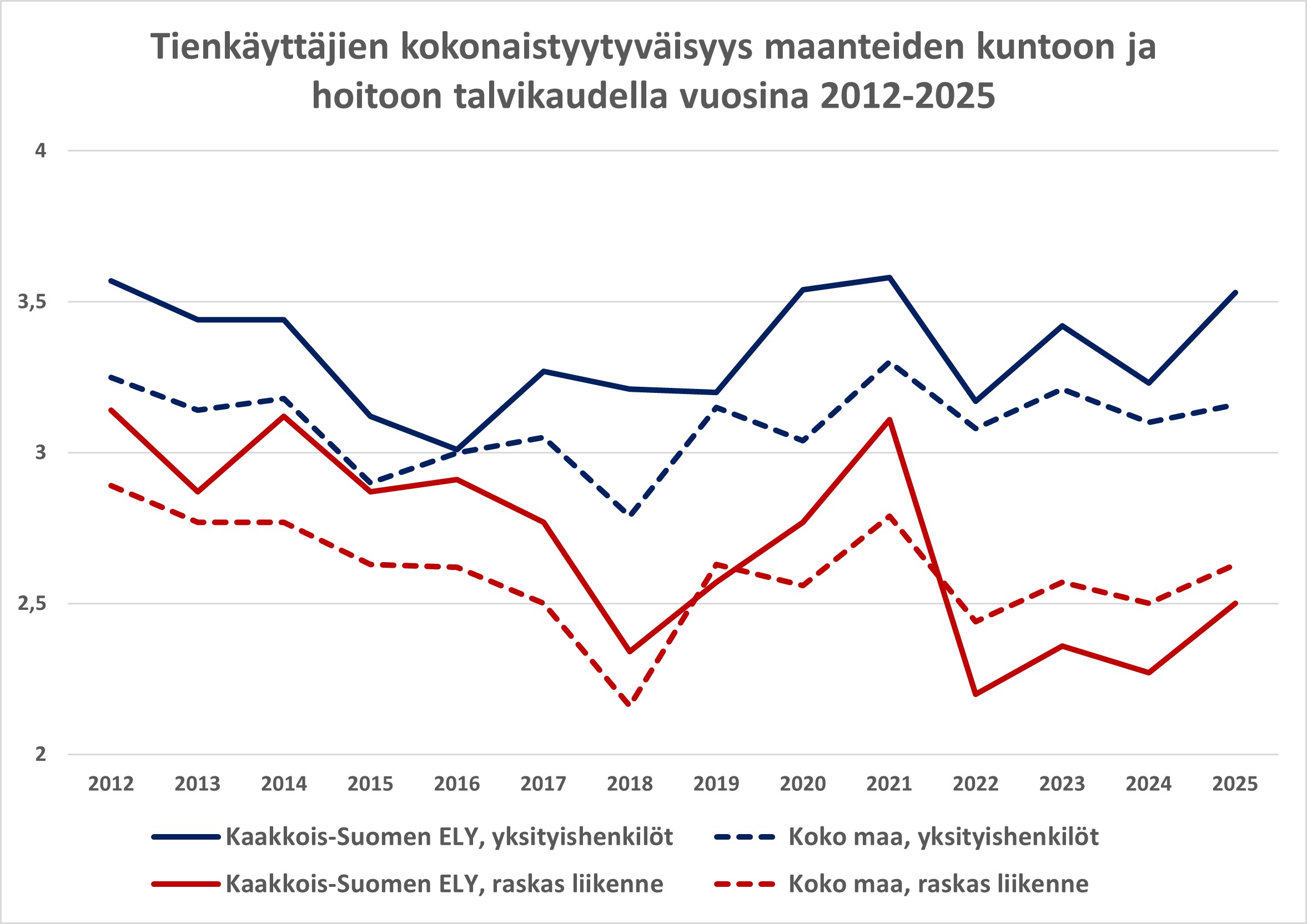 Graafinen esitys tienkäyttäjien tyytyväisyyden jakaantumisesta maanteiden kuntoon ja hoitoon talvikaudella. 