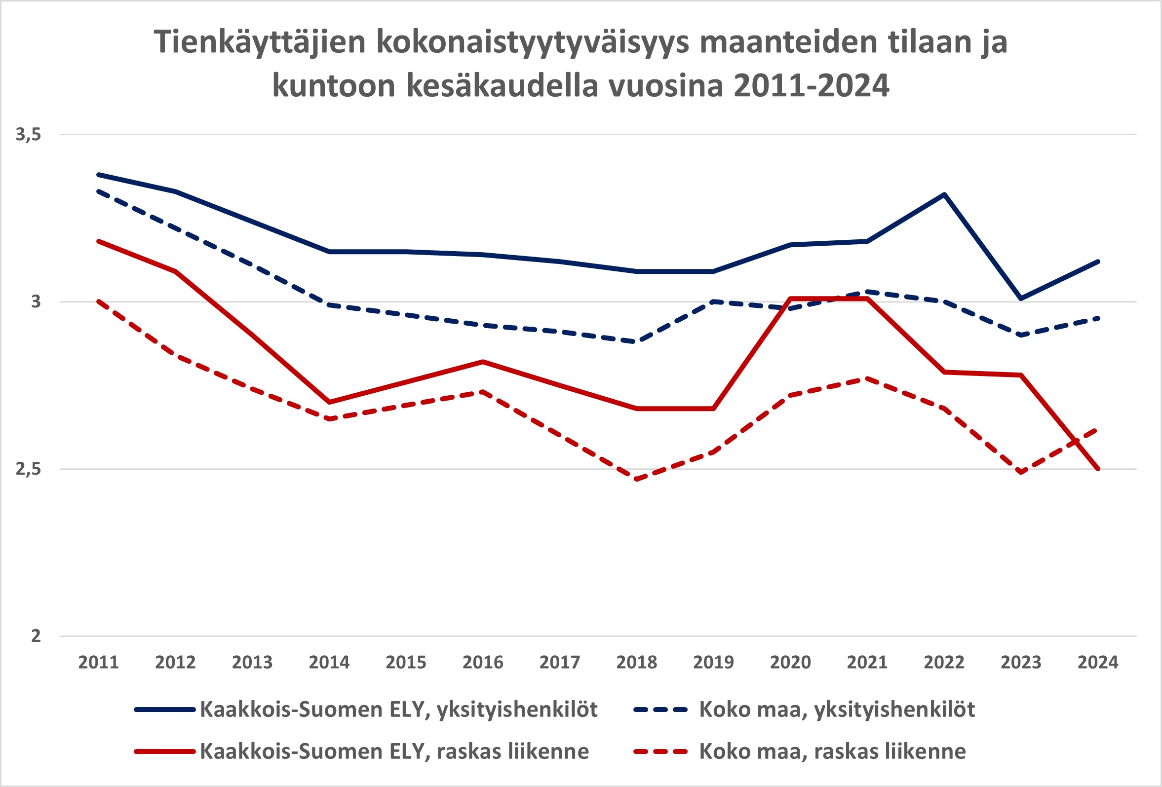 Graafinen esitys tienkäyttäjien kokonaistyytväisyydestä maanteiden tilaan ja kuntoon kesäkaudella. 