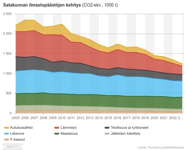 Satakunnan ilmastopäästöjen laskeva trendi 2010 vuodesta lähtien. Erityisesti kulutussähkön ja lämmityksen päästöt ovat vähentyneet.