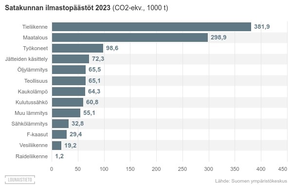 Satakunnan ilmastopäästöjen jakautuminen 2023 (yksikkö: CO2-ekv., 1000 t): tieliikenne 382, maatalous 299, työkoneet 99, jätteiden käsittely 72, öljylämmitys 66, teollisuus 65, kaukolämpö 64, kulutussähkö 61, muu lämmitys 55, sähkölämmitys 33, F-kaasut 29, vesiliikenne 19, raideliikenne 1.