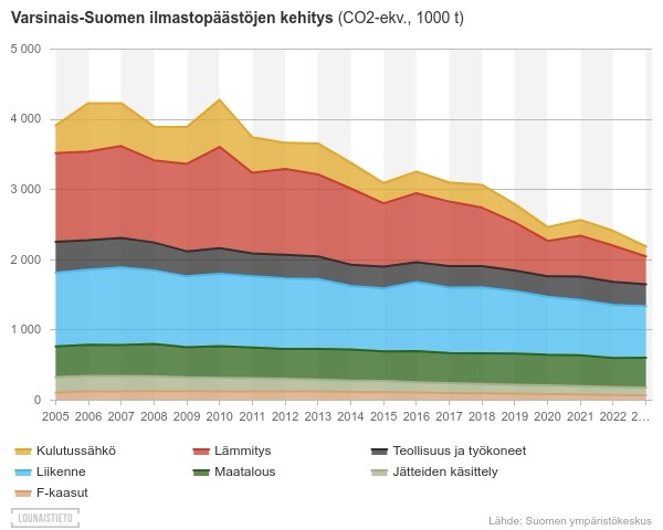 Varsinais-Suomen ilmastopäästöjen laskeva trendi 2010 vuodesta lähtien. Erityisesti kulutussähkön ja lämmityksen päästöt ovat vähentyneet.