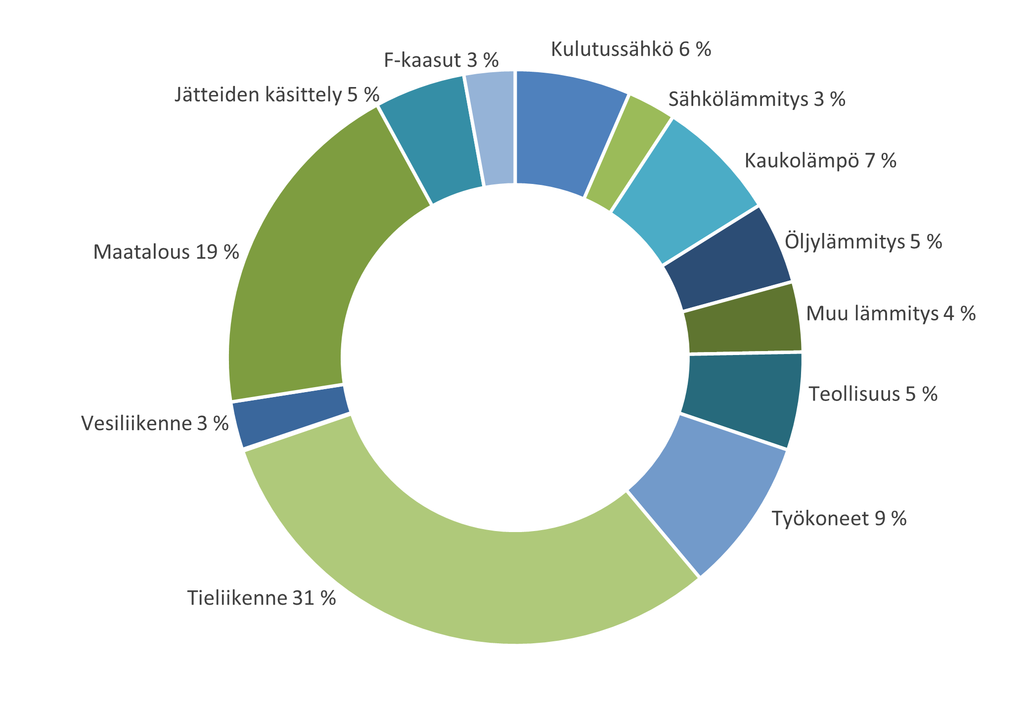 Pylväsdiagrammi.